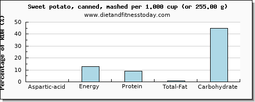 aspartic acid and nutritional content in sweet potato